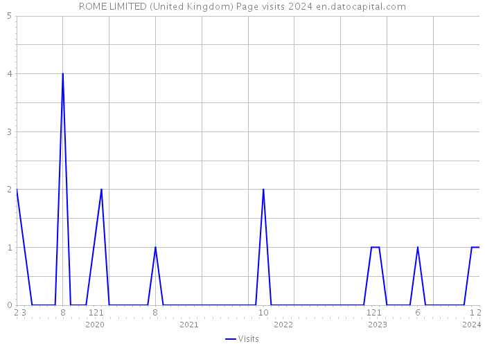 ROME LIMITED (United Kingdom) Page visits 2024 