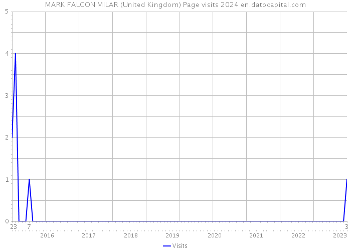 MARK FALCON MILAR (United Kingdom) Page visits 2024 