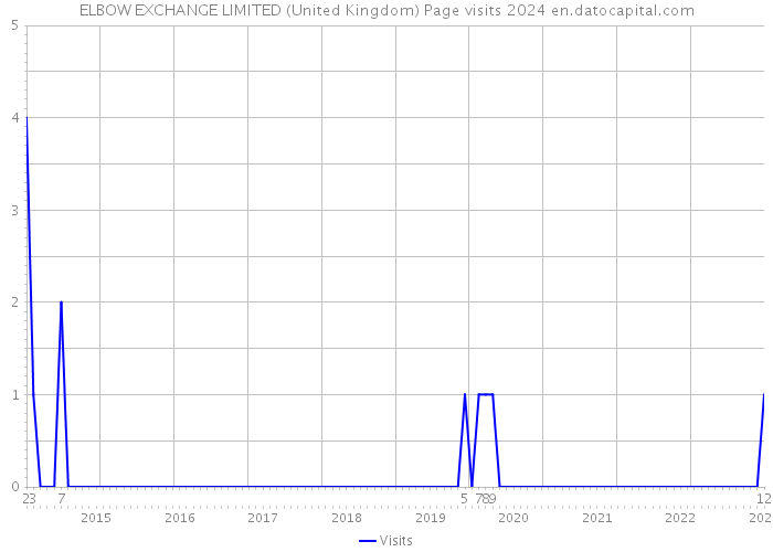 ELBOW EXCHANGE LIMITED (United Kingdom) Page visits 2024 