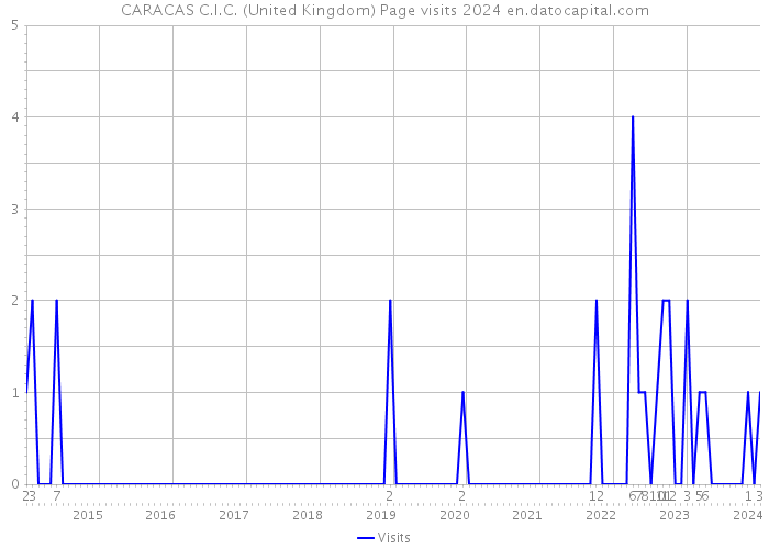 CARACAS C.I.C. (United Kingdom) Page visits 2024 