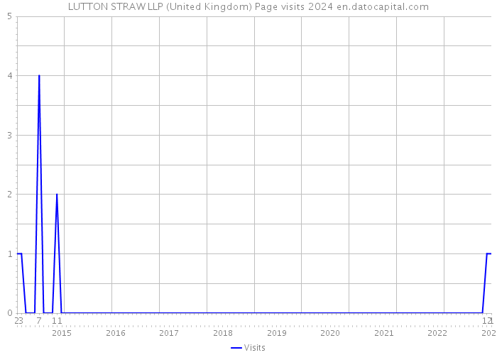 LUTTON STRAW LLP (United Kingdom) Page visits 2024 