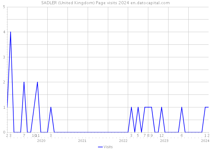 SADLER (United Kingdom) Page visits 2024 