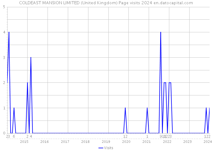 COLDEAST MANSION LIMITED (United Kingdom) Page visits 2024 