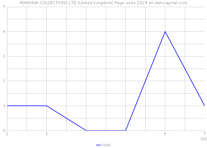 RIHANNA COLLECTIONS LTD (United Kingdom) Page visits 2024 