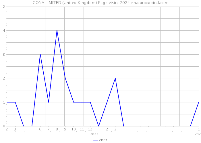 CONA LIMITED (United Kingdom) Page visits 2024 