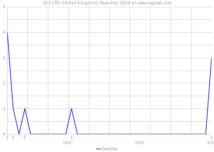 1KX LTD (United Kingdom) Searches 2024 