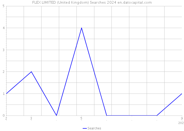 FLEX LIMITED (United Kingdom) Searches 2024 