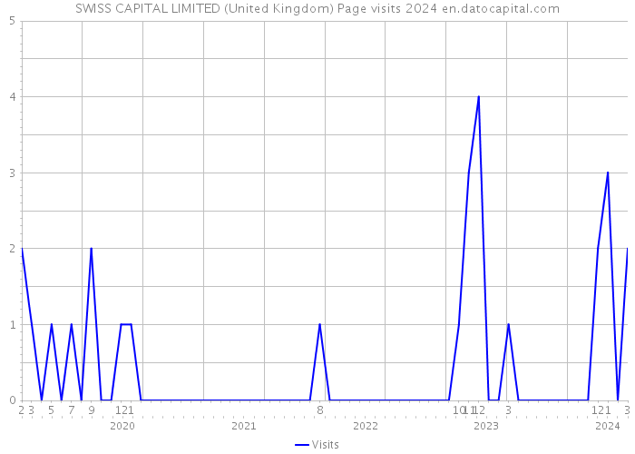 SWISS CAPITAL LIMITED (United Kingdom) Page visits 2024 