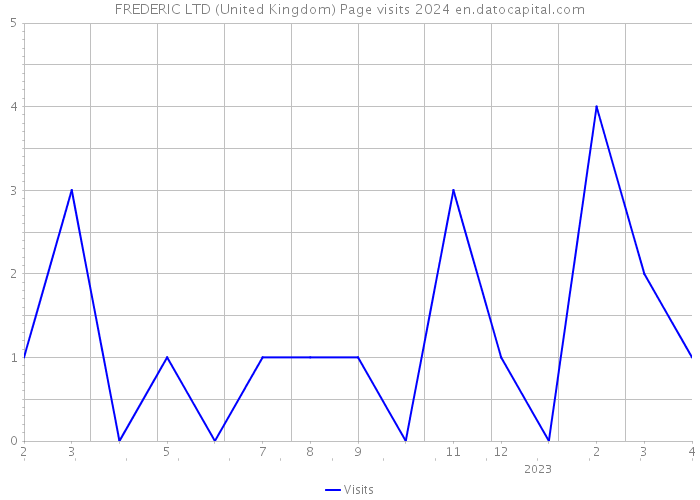 FREDERIC LTD (United Kingdom) Page visits 2024 