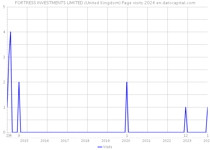 FORTRESS INVESTMENTS LIMITED (United Kingdom) Page visits 2024 