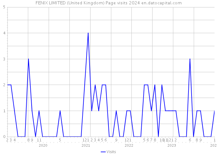 FENIX LIMITED (United Kingdom) Page visits 2024 