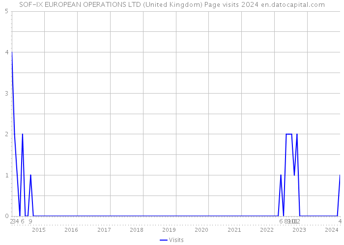 SOF-IX EUROPEAN OPERATIONS LTD (United Kingdom) Page visits 2024 