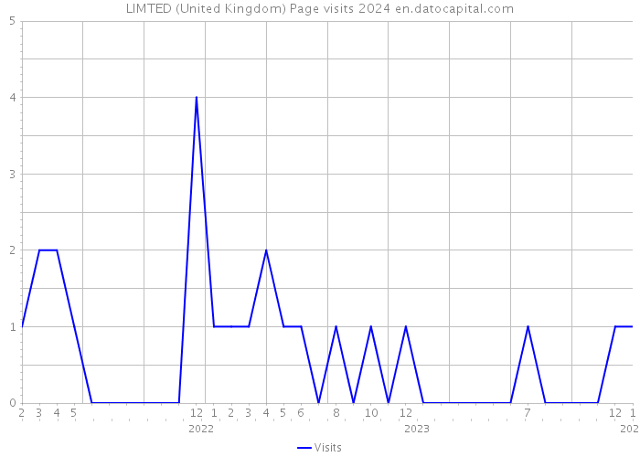 LIMTED (United Kingdom) Page visits 2024 