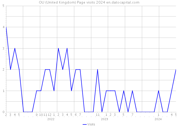 OU (United Kingdom) Page visits 2024 