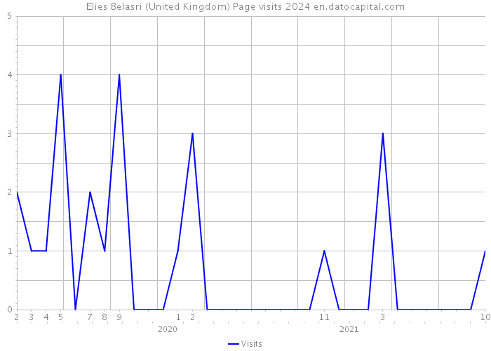 Elies Belasri (United Kingdom) Page visits 2024 