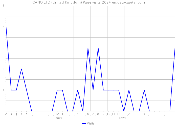 CANO LTD (United Kingdom) Page visits 2024 