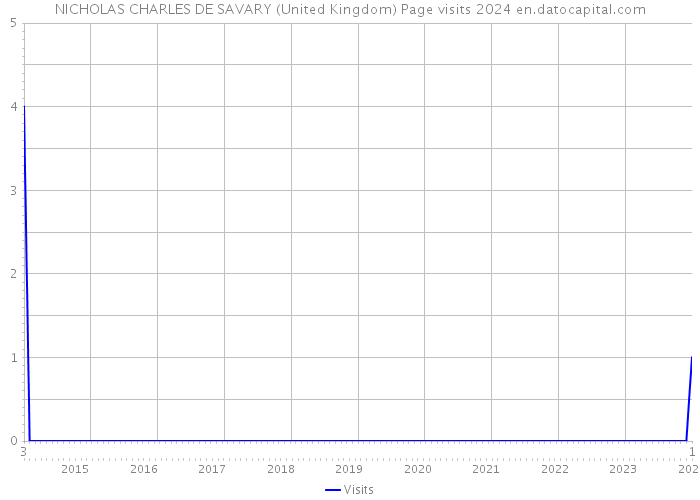 NICHOLAS CHARLES DE SAVARY (United Kingdom) Page visits 2024 