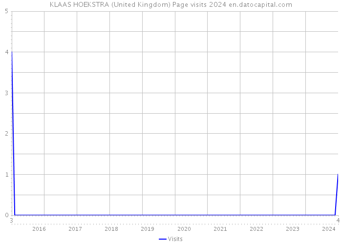 KLAAS HOEKSTRA (United Kingdom) Page visits 2024 