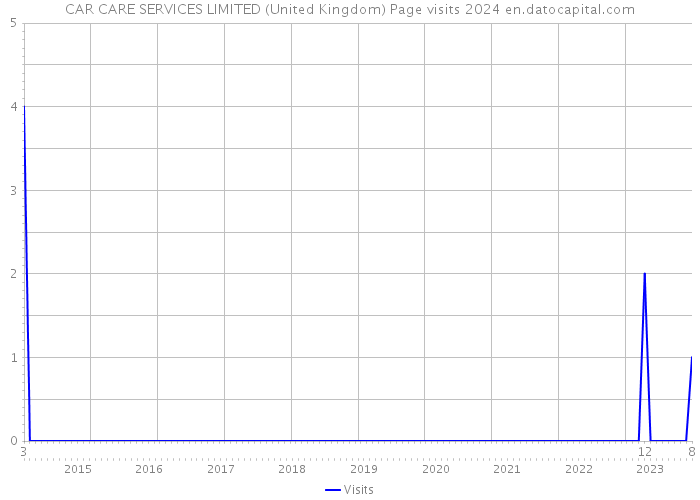 CAR CARE SERVICES LIMITED (United Kingdom) Page visits 2024 