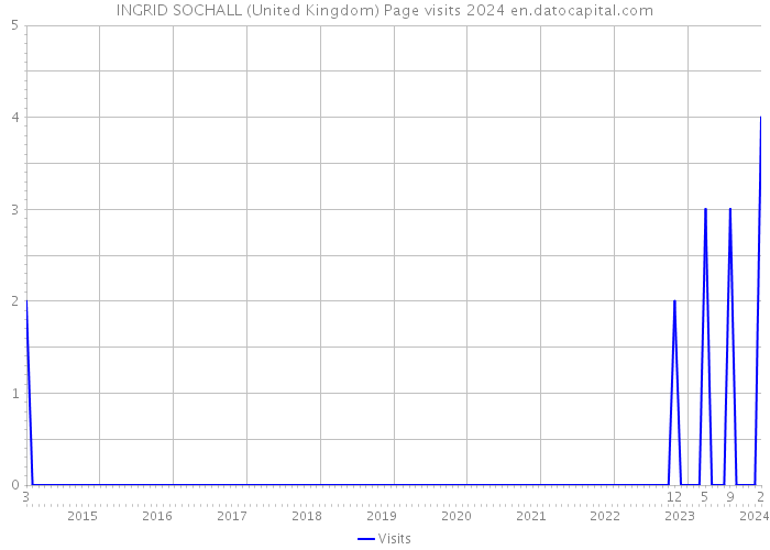 INGRID SOCHALL (United Kingdom) Page visits 2024 