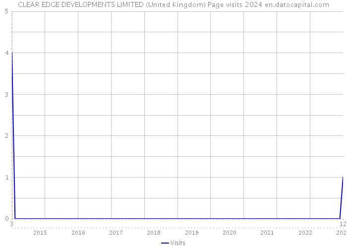 CLEAR EDGE DEVELOPMENTS LIMITED (United Kingdom) Page visits 2024 