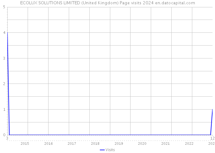 ECOLUX SOLUTIONS LIMITED (United Kingdom) Page visits 2024 