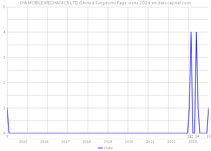 DW MOBILE MECHANICS LTD (United Kingdom) Page visits 2024 
