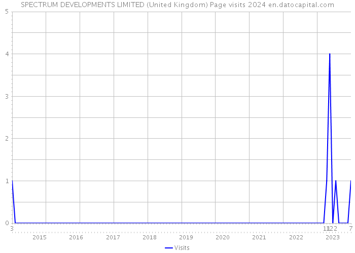 SPECTRUM DEVELOPMENTS LIMITED (United Kingdom) Page visits 2024 