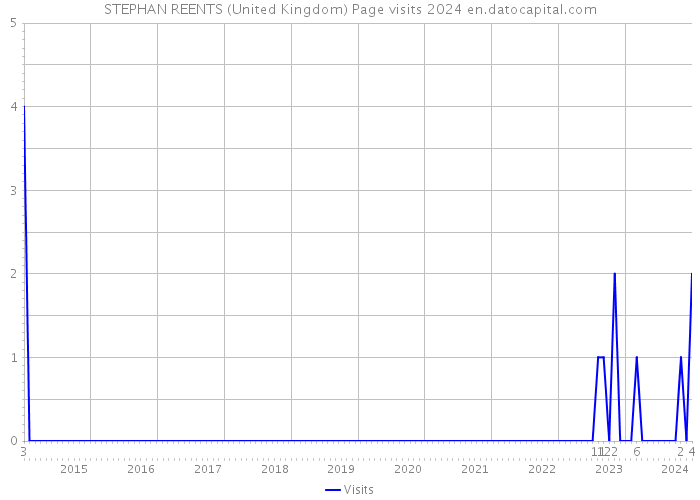 STEPHAN REENTS (United Kingdom) Page visits 2024 