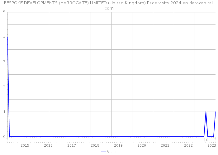 BESPOKE DEVELOPMENTS (HARROGATE) LIMITED (United Kingdom) Page visits 2024 
