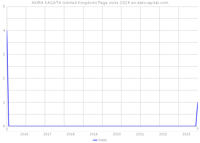 AKIRA KAGATA (United Kingdom) Page visits 2024 