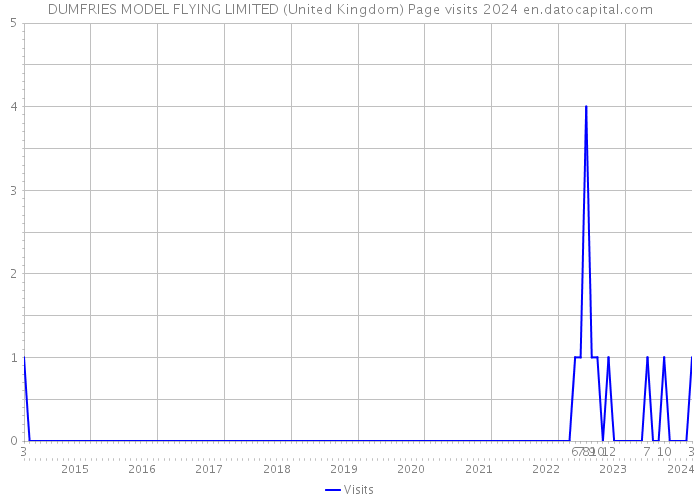 DUMFRIES MODEL FLYING LIMITED (United Kingdom) Page visits 2024 