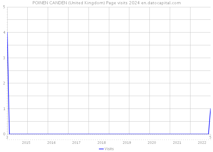 POINEN CANDEN (United Kingdom) Page visits 2024 