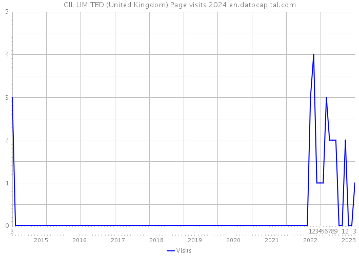 GIL LIMITED (United Kingdom) Page visits 2024 