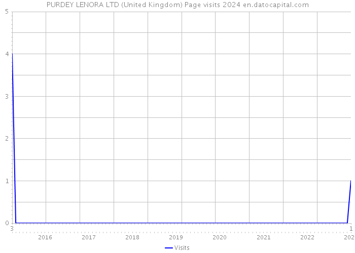 PURDEY LENORA LTD (United Kingdom) Page visits 2024 