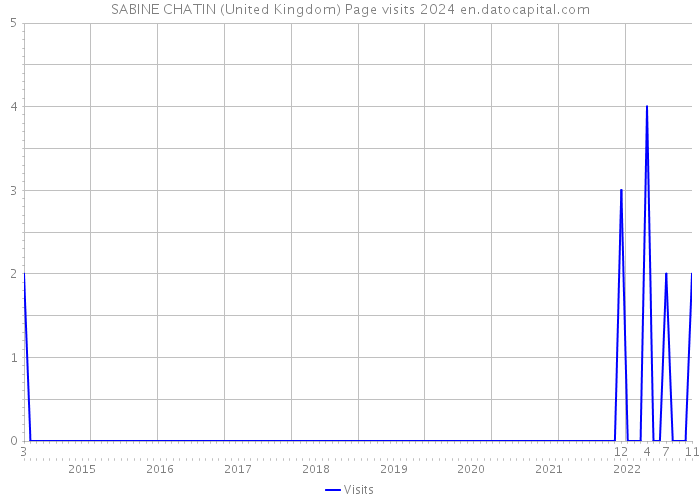 SABINE CHATIN (United Kingdom) Page visits 2024 