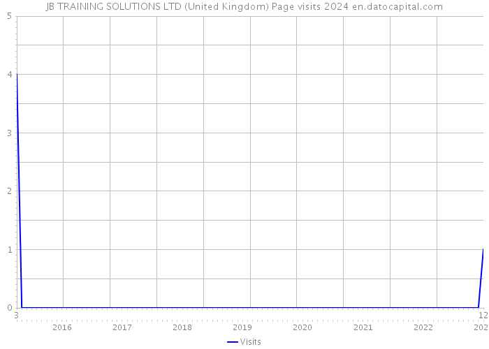 JB TRAINING SOLUTIONS LTD (United Kingdom) Page visits 2024 