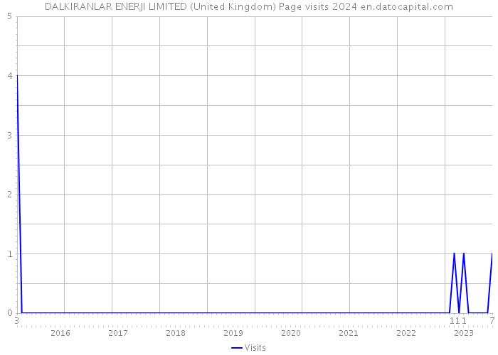 DALKIRANLAR ENERJI LIMITED (United Kingdom) Page visits 2024 