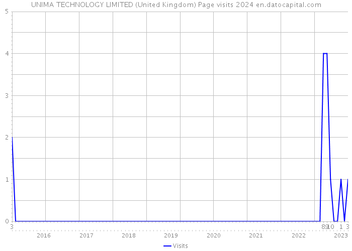 UNIMA TECHNOLOGY LIMITED (United Kingdom) Page visits 2024 