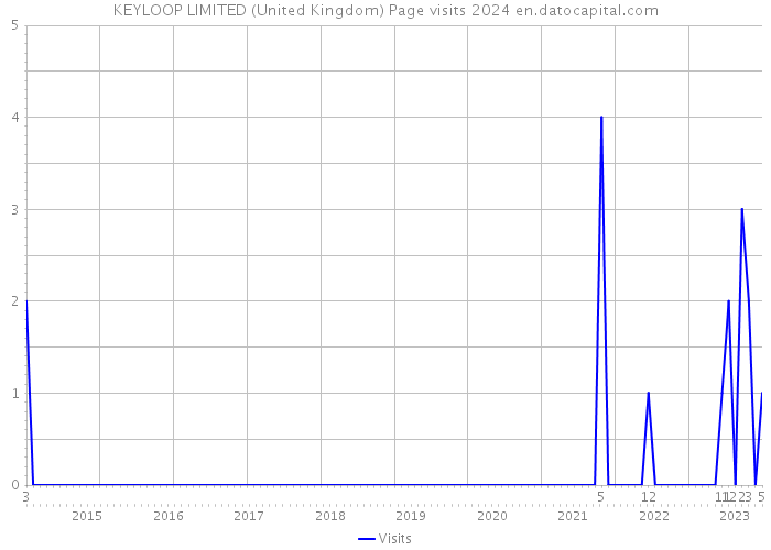 KEYLOOP LIMITED (United Kingdom) Page visits 2024 