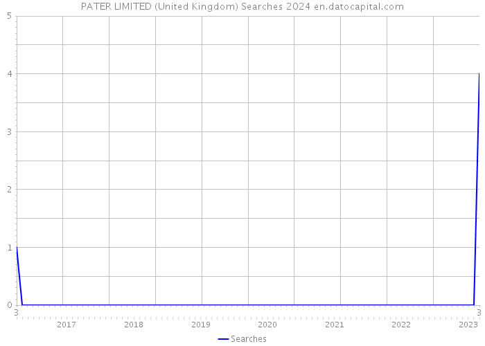PATER LIMITED (United Kingdom) Searches 2024 