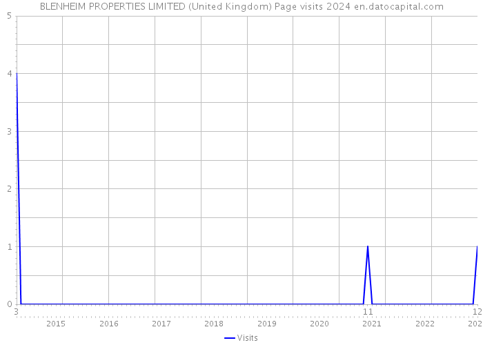 BLENHEIM PROPERTIES LIMITED (United Kingdom) Page visits 2024 
