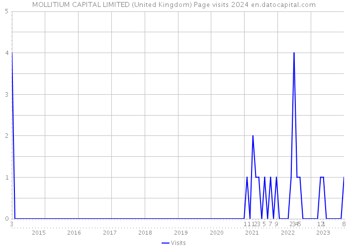 MOLLITIUM CAPITAL LIMITED (United Kingdom) Page visits 2024 