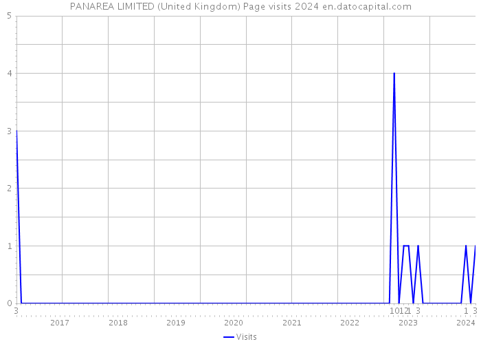 PANAREA LIMITED (United Kingdom) Page visits 2024 
