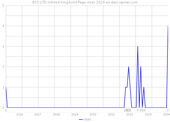 BYO LTD (United Kingdom) Page visits 2024 