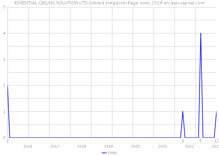 ESSENTIAL CEILING SOLUTION LTD (United Kingdom) Page visits 2024 