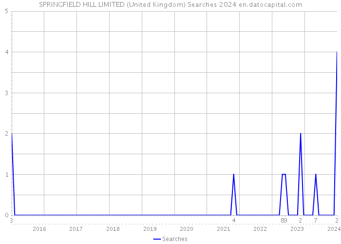 SPRINGFIELD HILL LIMITED (United Kingdom) Searches 2024 