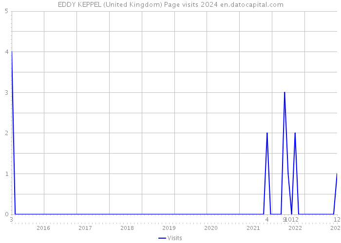 EDDY KEPPEL (United Kingdom) Page visits 2024 