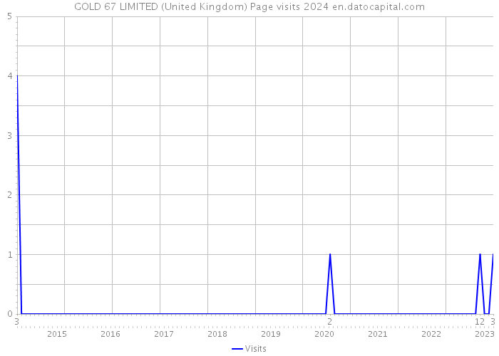 GOLD 67 LIMITED (United Kingdom) Page visits 2024 