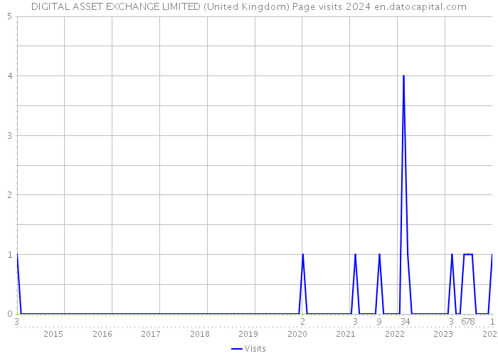 DIGITAL ASSET EXCHANGE LIMITED (United Kingdom) Page visits 2024 